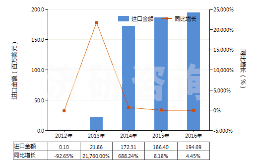 2012-2016年中國重組人胰島素及其鹽(HS29371210)進(jìn)口總額及增速統(tǒng)計